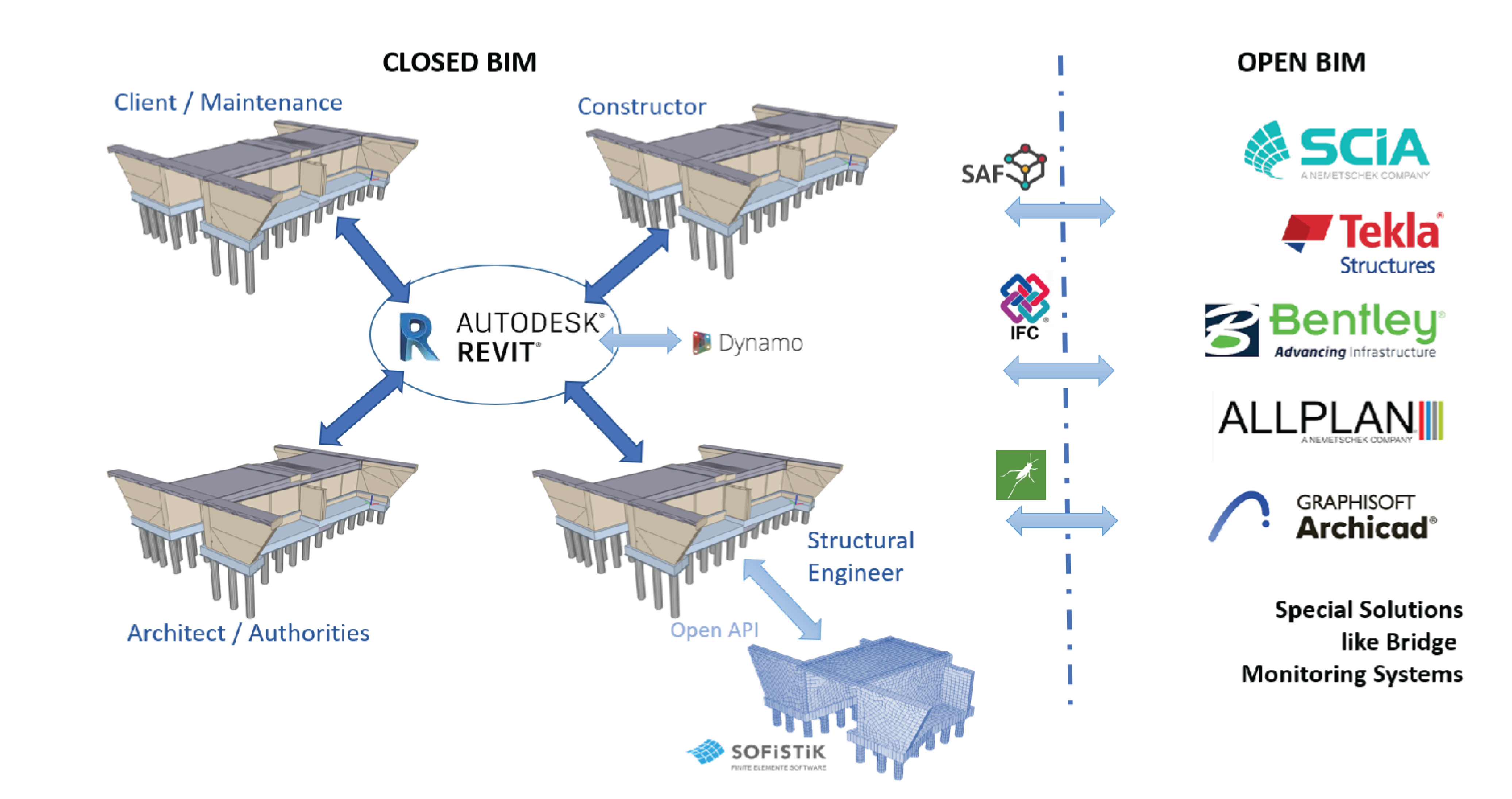  Closed SOFiSTiK + REVIT BIM Workflow with bidirectional options to additional Open BIM Workflows and solutions