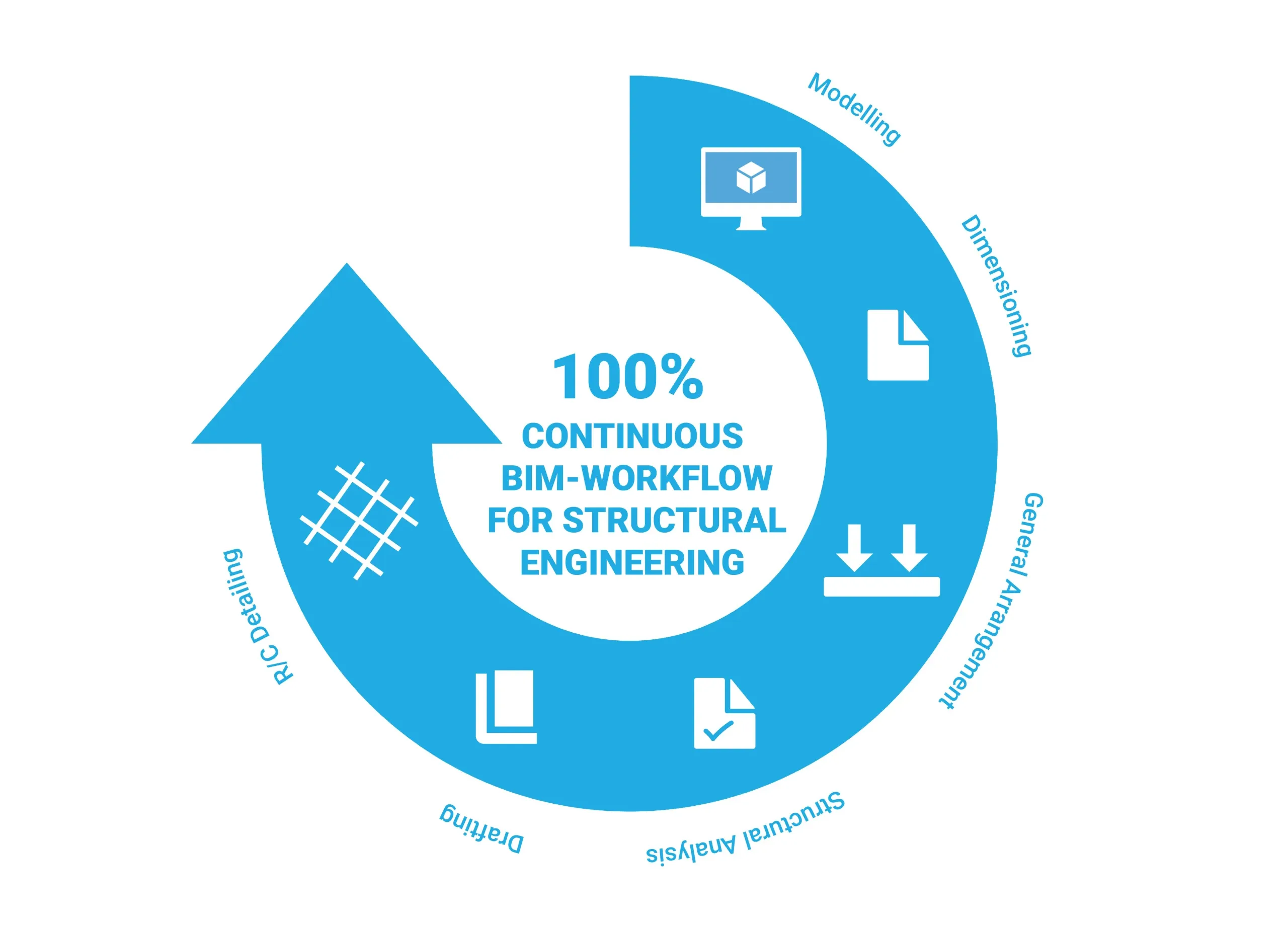 The SOFiSTiK Workflow for BIM in Structural Engineering